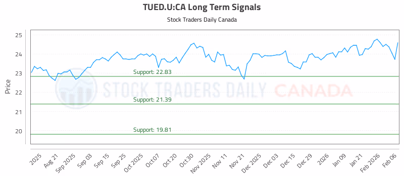Stock Chart for TUED.U:CA