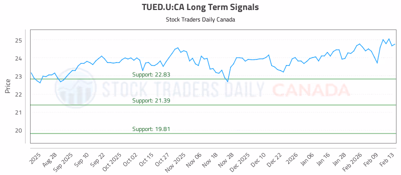 Stock Chart for TUED.U:CA