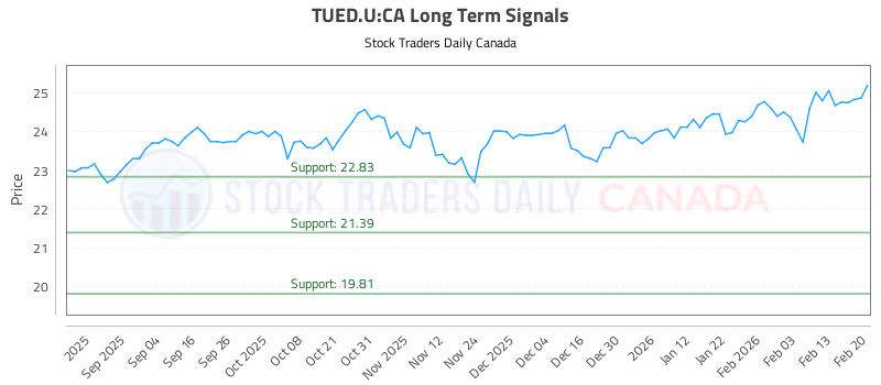 Stock Chart for TUED.U:CA