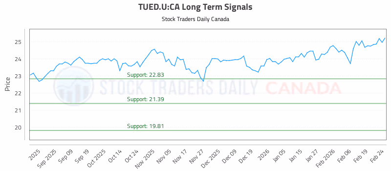 Stock Chart for TUED.U:CA