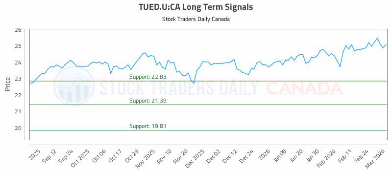 Stock Chart for TUED.U:CA