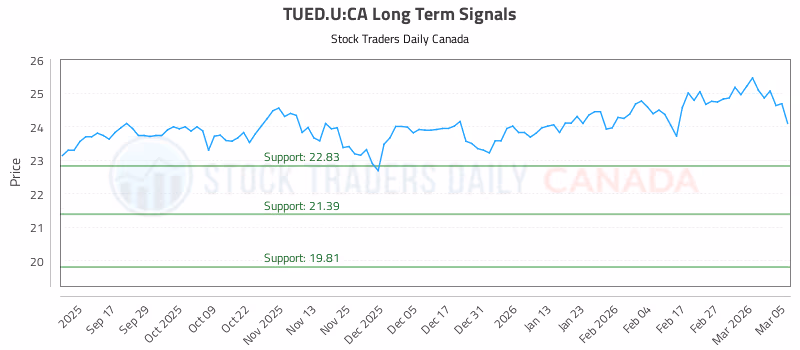Stock Chart for TUED.U:CA