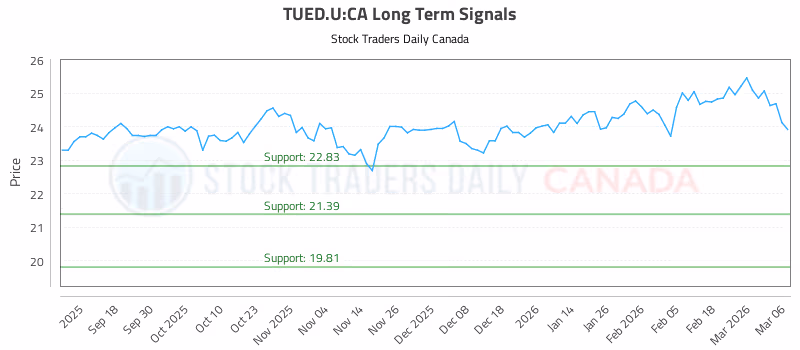 Stock Chart for TUED.U:CA