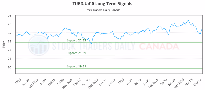 Stock Chart for TUED.U:CA
