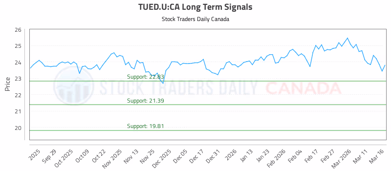 Stock Chart for TUED.U:CA