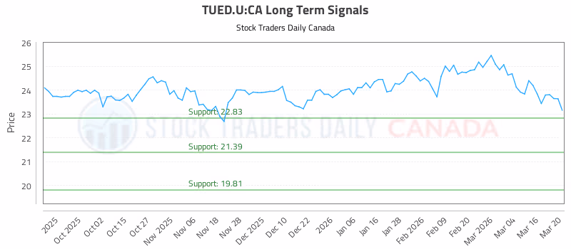 Stock Chart for TUED.U:CA