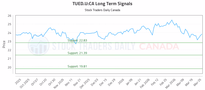 Stock Chart for TUED.U:CA