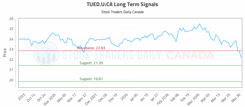 Stock Chart for TUED.U:CA