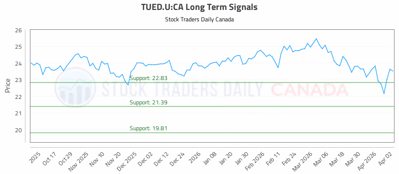 Stock Chart for TUED.U:CA