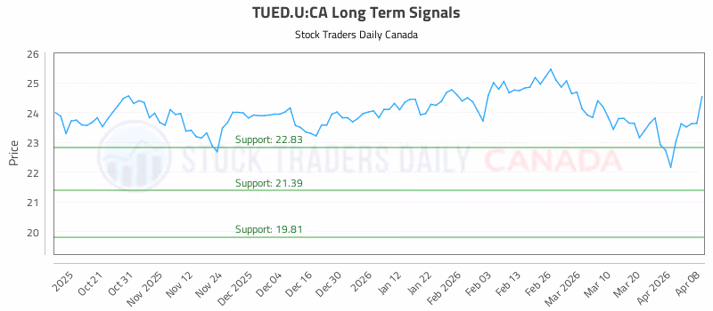 Stock Chart for TUED.U:CA