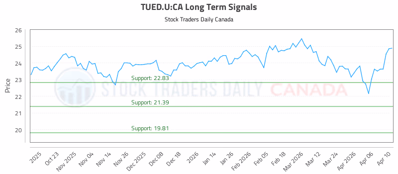 Stock Chart for TUED.U:CA