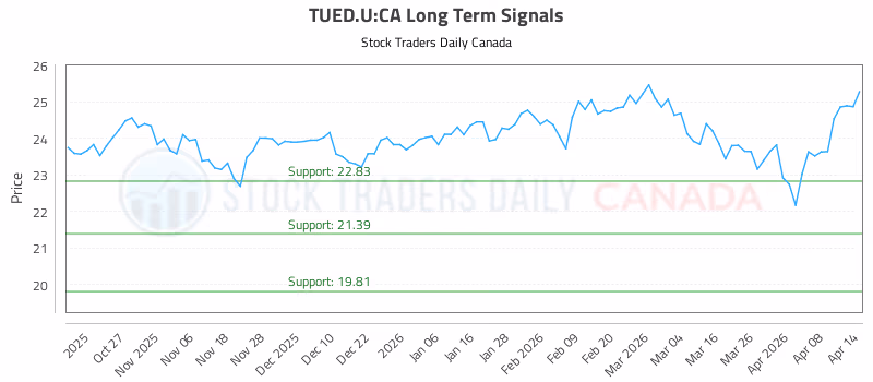 Stock Chart for TUED.U:CA