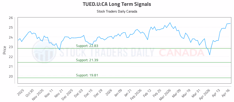 Stock Chart for TUED.U:CA
