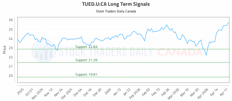 Stock Chart for TUED.U:CA