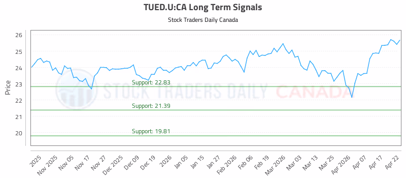 Stock Chart for TUED.U:CA