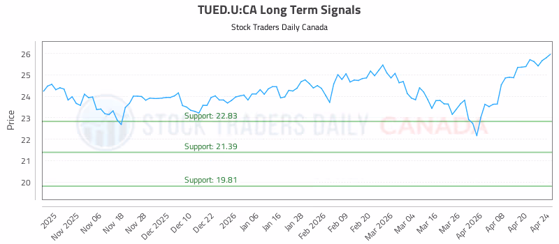 Stock Chart for TUED.U:CA