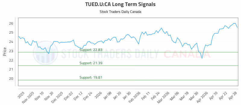 Stock Chart for TUED.U:CA