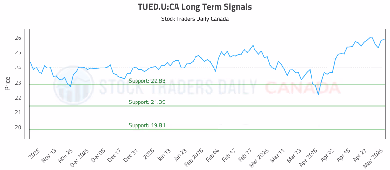 Stock Chart for TUED.U:CA
