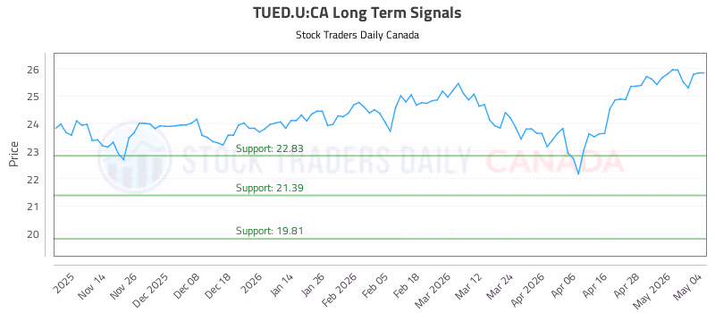 Stock Chart for TUED.U:CA