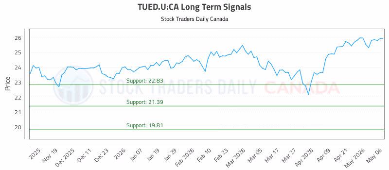 Stock Chart for TUED.U:CA