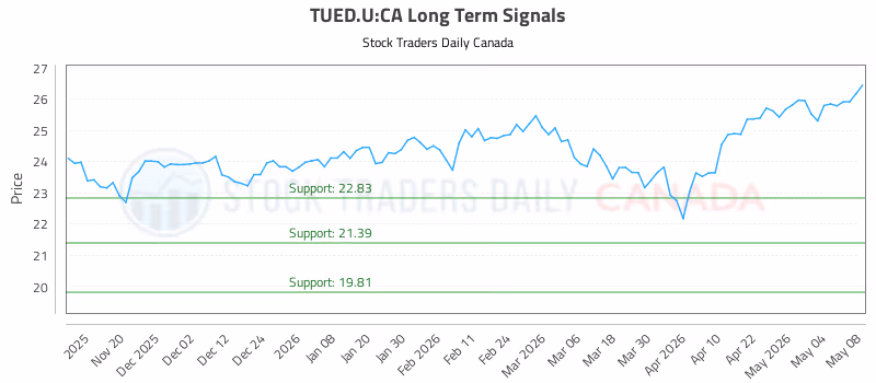 Stock Chart for TUED.U:CA