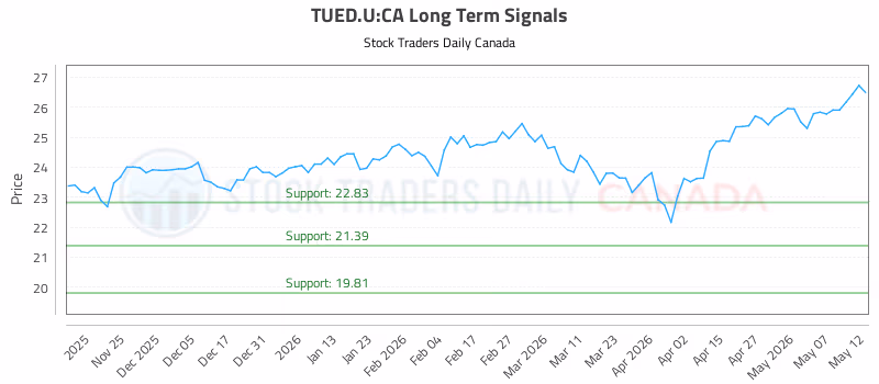 Stock Chart for TUED.U:CA