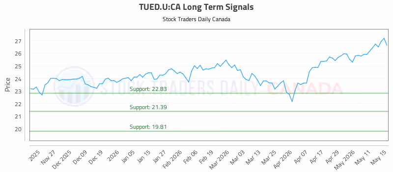 Stock Chart for TUED.U:CA