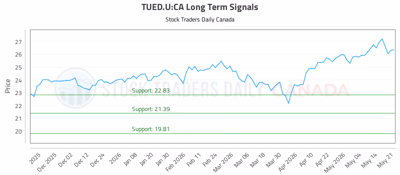 Stock Chart for TUED.U:CA