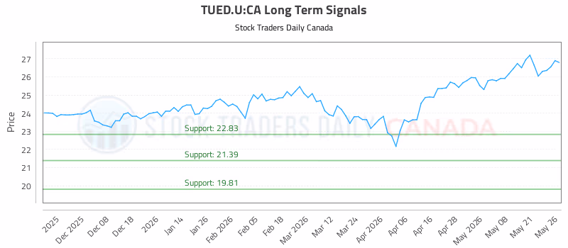 Stock Chart for TUED.U:CA