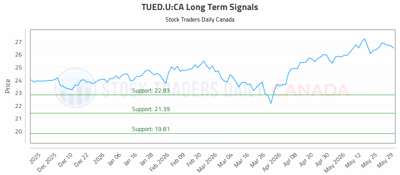 Stock Chart for TUED.U:CA