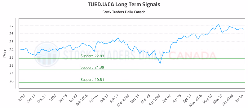 Stock Chart for TUED.U:CA