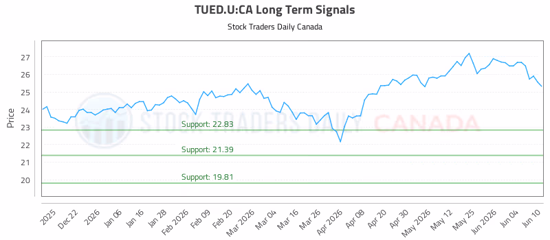 Stock Chart for TUED.U:CA