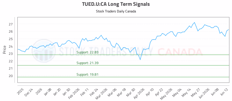 Stock Chart for TUED.U:CA