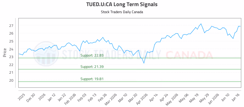 Stock Chart for TUED.U:CA