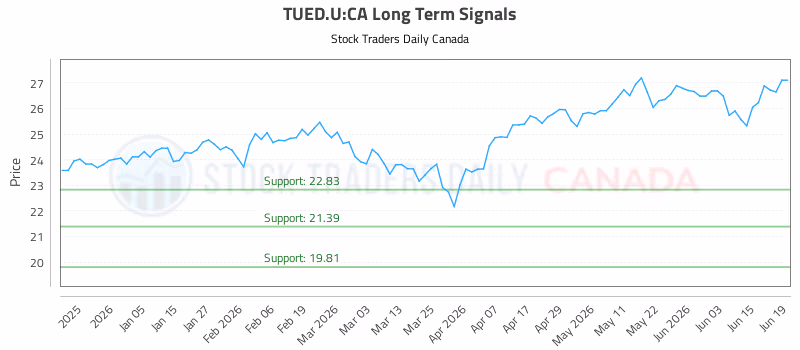 Stock Chart for TUED.U:CA