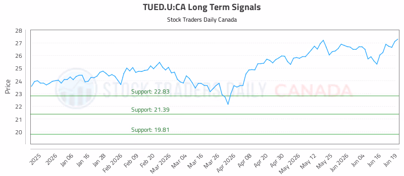 Stock Chart for TUED.U:CA