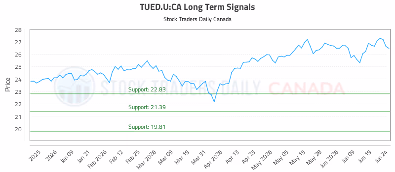 Stock Chart for TUED.U:CA
