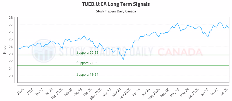 Stock Chart for TUED.U:CA