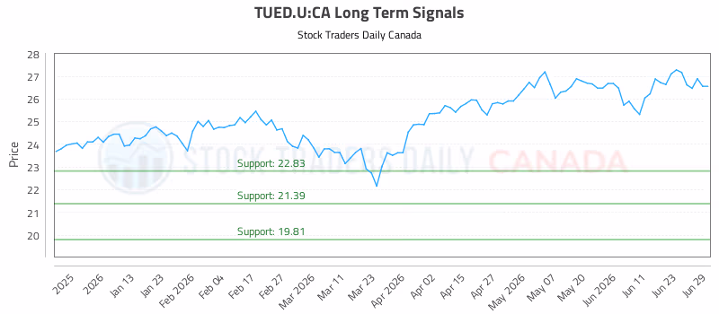 Stock Chart for TUED.U:CA