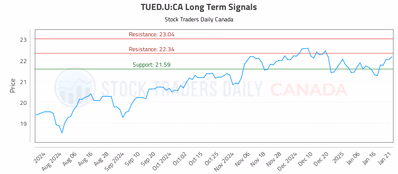 Stock Chart for TUED.U:CA