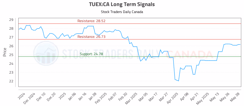 Stock Chart for TUEX:CA