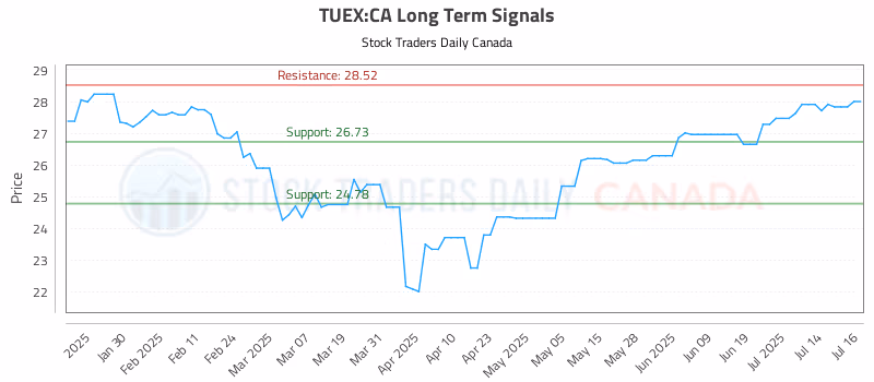 Stock Chart for TUEX:CA