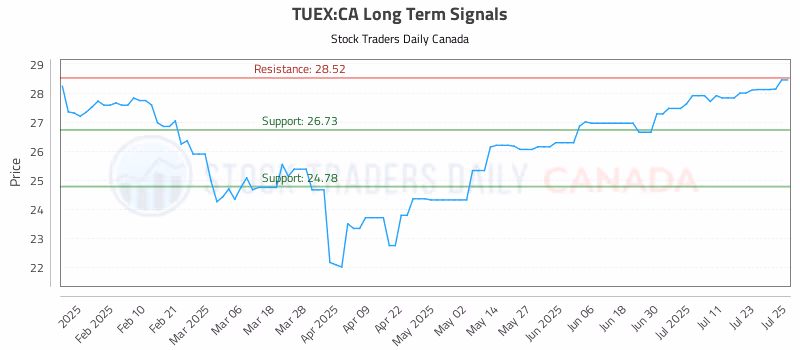 Stock Chart for TUEX:CA