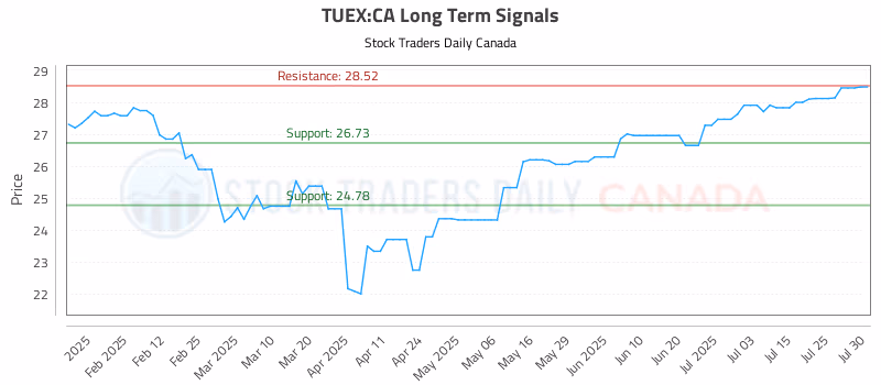 Stock Chart for TUEX:CA