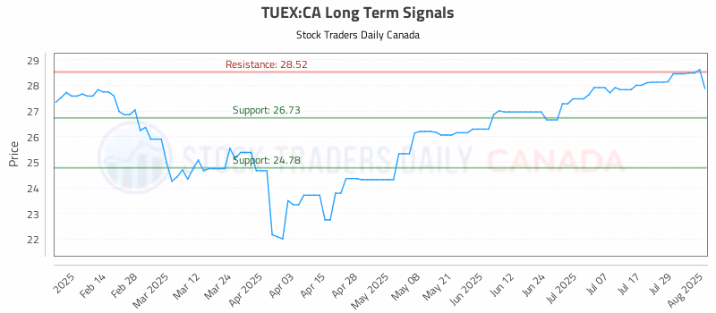 Stock Chart for TUEX:CA