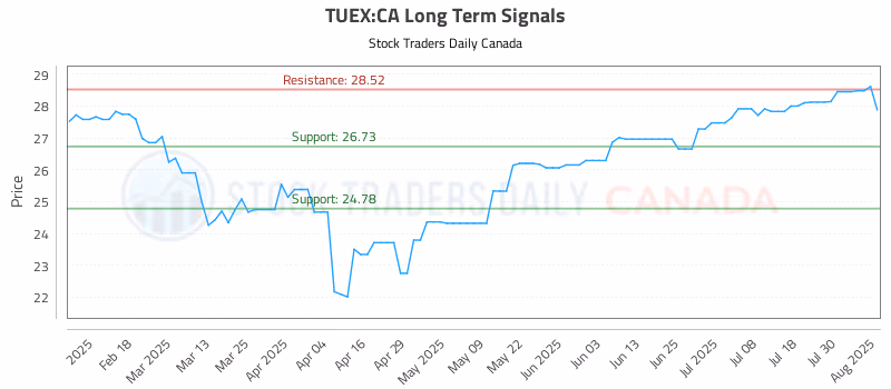 Stock Chart for TUEX:CA
