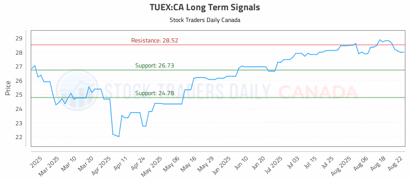 Stock Chart for TUEX:CA