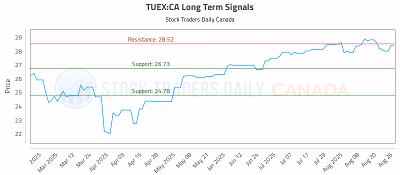 Stock Chart for TUEX:CA