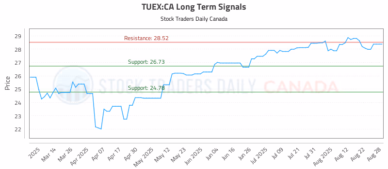 Stock Chart for TUEX:CA