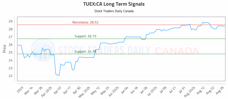 Stock Chart for TUEX:CA